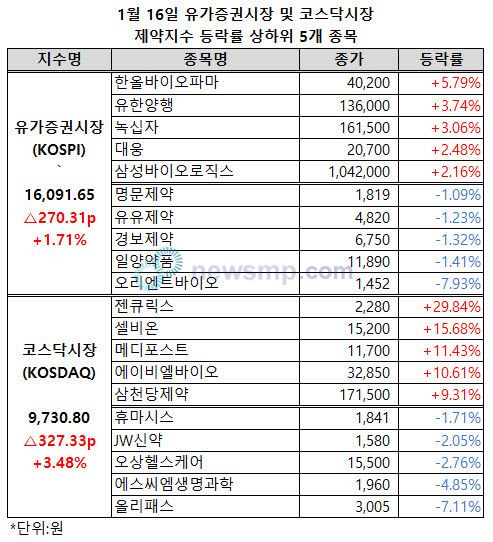 ▲ 유가가증권시장 제약지수가 상승세를 회복, 1만 6000선에 복귀했다.