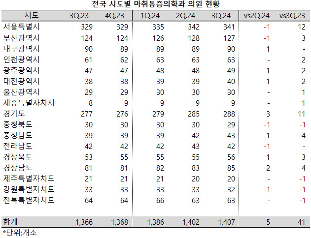 ▲ 전국 마취통증의학과 의원의 성장세가 지난해 2분기 1400개소를 넘어선 이후 둔화됐다.