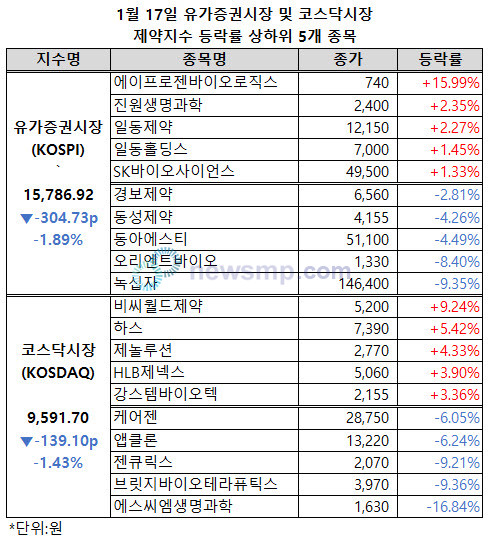 ▲ 유가증권시장과 코스닥시장 제약지수가 동반 하락했다.
