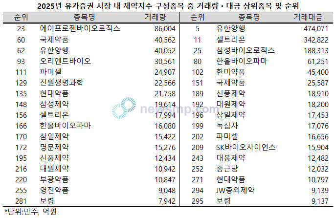 ▲ 지난해 유한양행이 47조원을 상회하는 거래량으로 유가증권시장 5위에 이름을 올렸다.