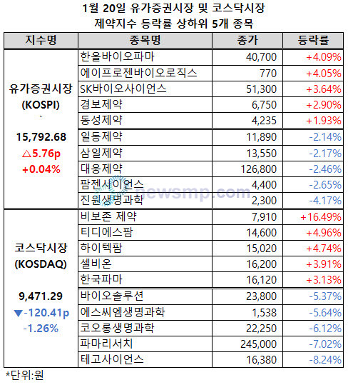▲ 코스닥시장 제약지수가 2거래일 연속 1%를 상회하는 낙폭을 기록했다.