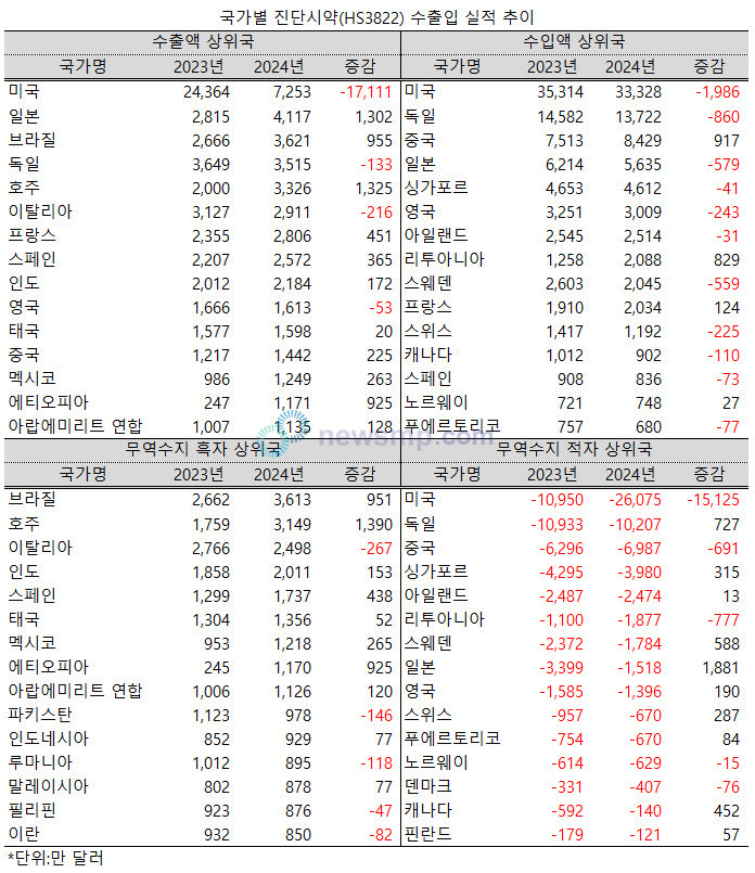 ▲ 지난해 진단시약의 무역수지 적자가 확대된 가운데 특히 대미(對美) 적자가 크게 늘어난 것으로 나타났다.