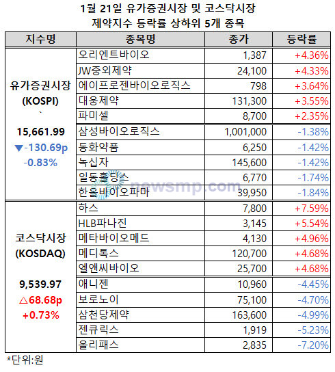 ▲ 코스닥시장과 유가증권시장 제약지수의 행보가 엇갈리고 있다.