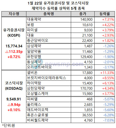 ▲ 유가증권시장 제약지수가 소폭 반등했다. 코스닥시장 제약지수는 상승폭이 크게 줄어들었다.