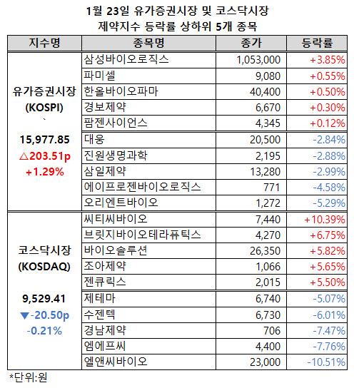 ▲ 유가증권시장 제약지수가 상승폭을 확대, 1만 6000선에 바짝 다가섰다.