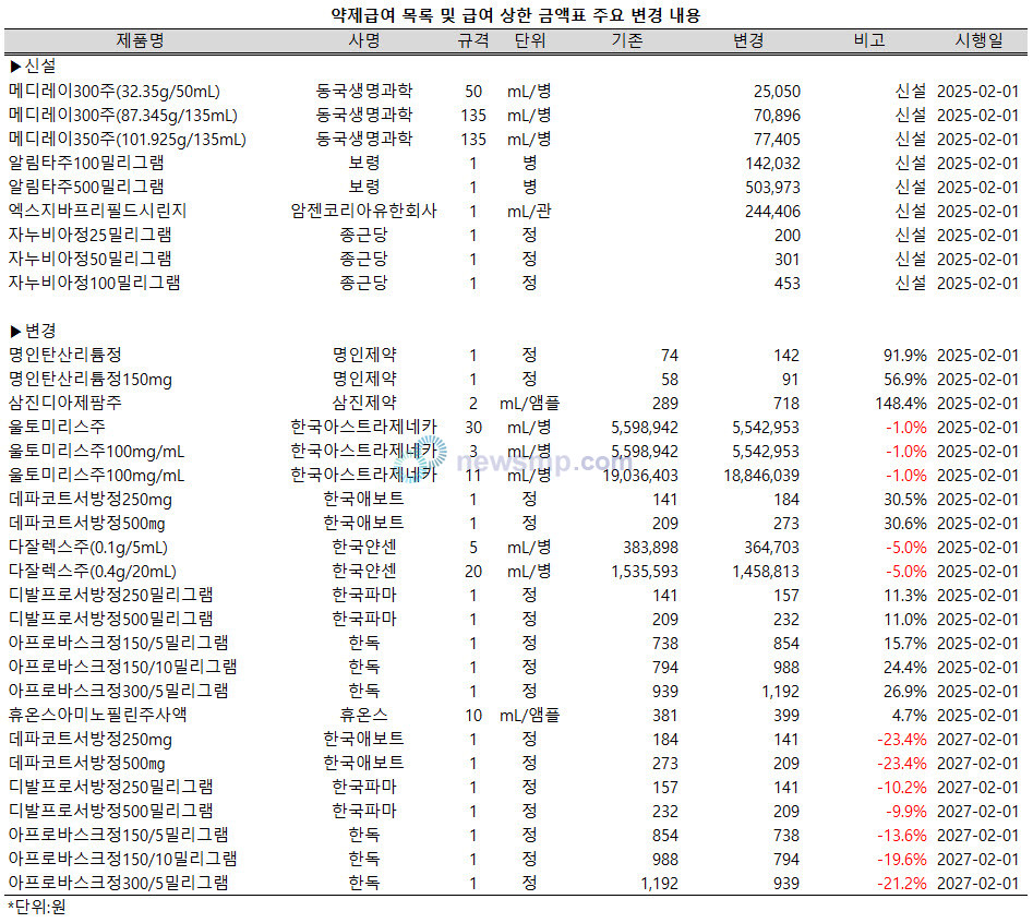 ▲ 보건복지부는 23일, ‘약제 급여 목록 및 급여 상한금액표’를 개정, 발령했다.(보건복지부 고시 제2025-19호)
