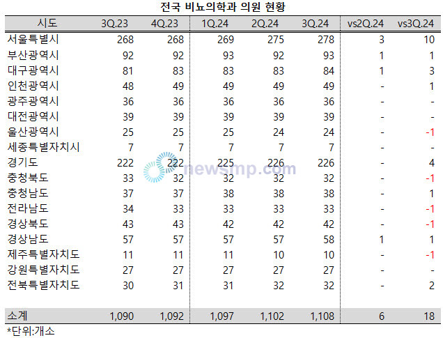 ▲ 전국의 비뇨의학과의원이 꾸준하게 증가하고 있다.