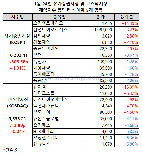 ▲ 유가증권시장 제약지수가 상승폭을 확대하며 1만 6000선을 넘어섰다.