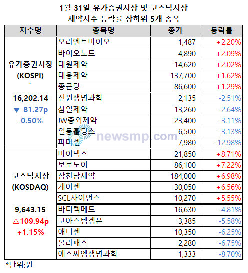 ▲ 제약지수의 행보가 엇갈렸다.