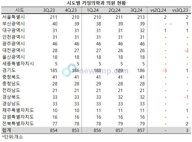 ▲ 가정의학과 의원이 제자리걸음을 하고 있다.