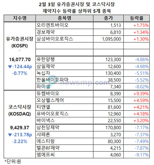▲ 유가증권시장과 코스닥시장 제약지수가 동반 하락했다.