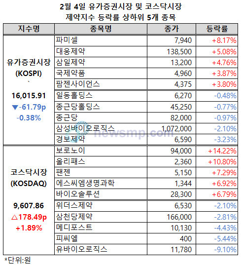 ▲ 코스닥시장 제약지수가 반등에 성공했다.