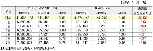 ▲ 2015~2023년(2~7월) 대비 2024년(2~7월) 월별 입원환자 초과사망 현황(전체 의료기관).