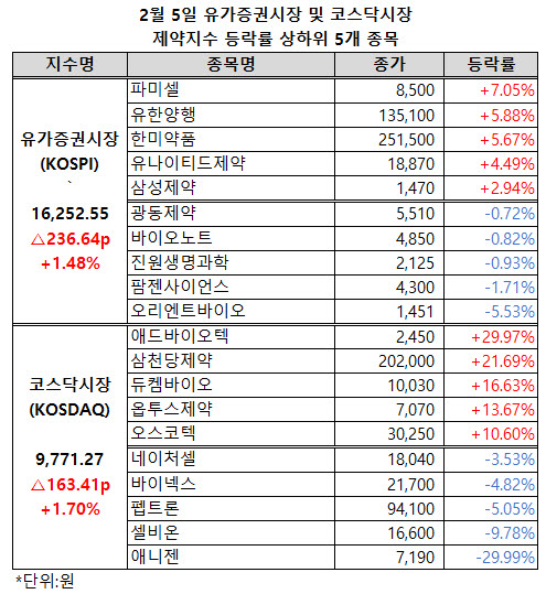 ▲ 유가증권시장 제약지수가 4거래일 만에 반등에 성공했다.