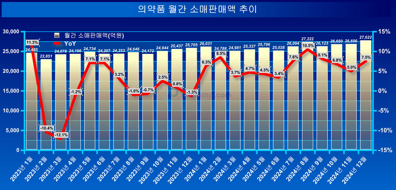 ▲ 의약품 소매판매액이 가파르게 증가, 지난해 역대 월, 분기, 반기, 연간 최대 실적을 모두 갈아치웠다.