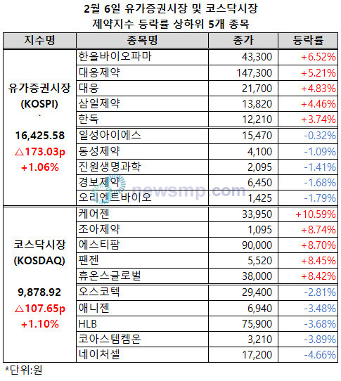 ▲ 코스닥시장 제약지수가 3거래일 연속 상승, 1만 선에 다가서고 있다.