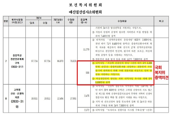 ▲ 국회 보건복지위 박주민 위원장은 예산 심사 자료를 공개하며 복지위가 중증 외상 전문의 수련 지원 예산을 증액하기 위해 노력했었다고 밝혔다.