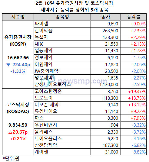 ▲ 거침없이 상승하며 1만 7000선에 다가서던 유가증권시장 제약지수가 반락했다.