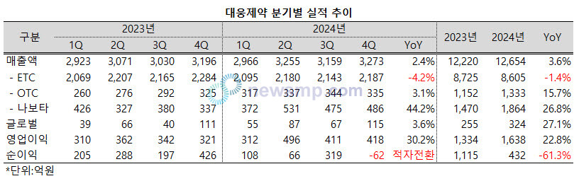 ▲ 대웅제약이 지난해 분기 평균 400억 이상의 영업이익을 달성했다.