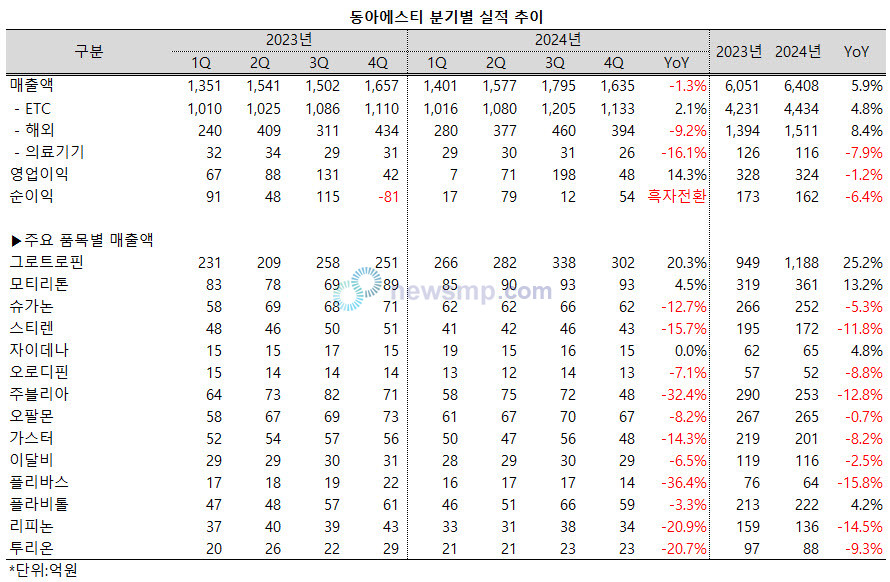 ▲ 동아에스티가 지난해 그로트로핀을 앞세워 성장세를 이어갔다.