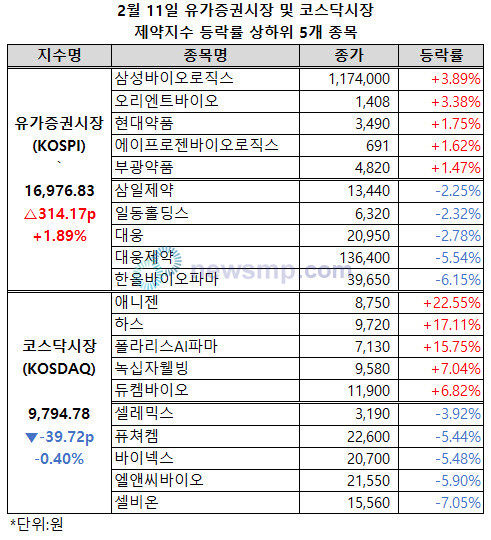 ▲ 유가증권시장과 코스닥시장 제약지수의 행보가 엇갈리고 있다.