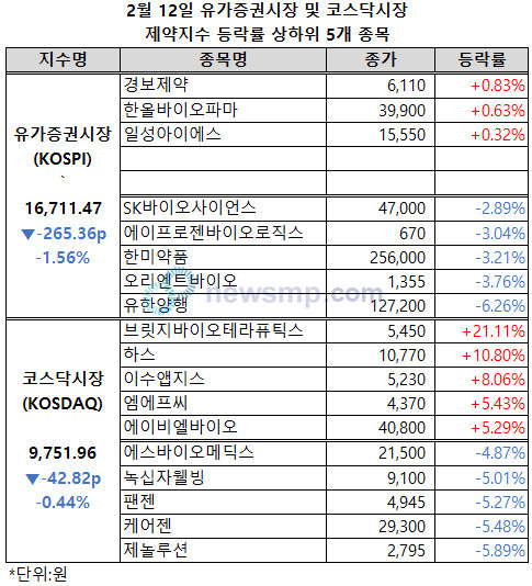 ▲ 유가증권시장과 코스닥시장 제약지수가 동반 하락했다. 