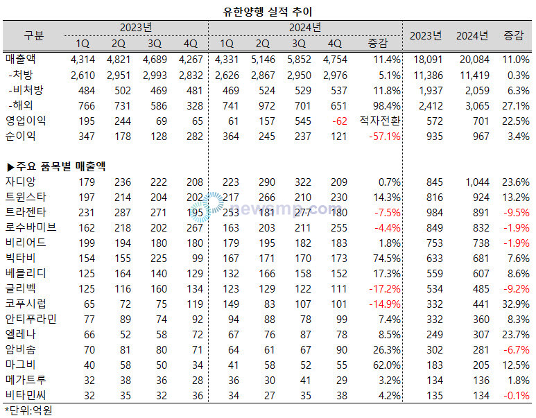 ▲ 유한양행이 전통 제약사 가운데 최초로 연매출 2조원을 넘어선 가운데 해외사업으로 3000억 이상의 매출을 올렸다.