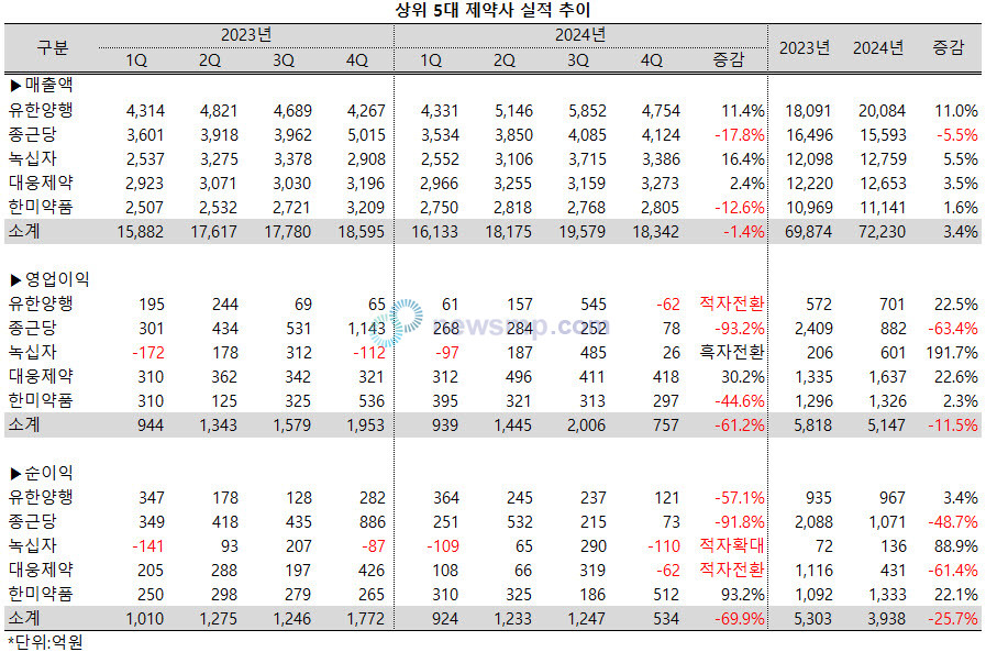 ▲ 지난해 5대 제약사들의 합산 연매출 성장폭이 3%대에 그친 가운데 영업이익과 순이익은 크게 줄어들었다.