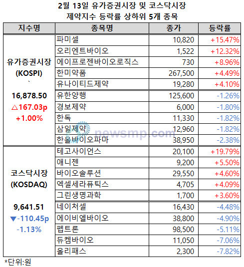 ▲ 유가증권시장 제약지수가 1만 7000선을 앞두고 등락을 거듭하고 있다