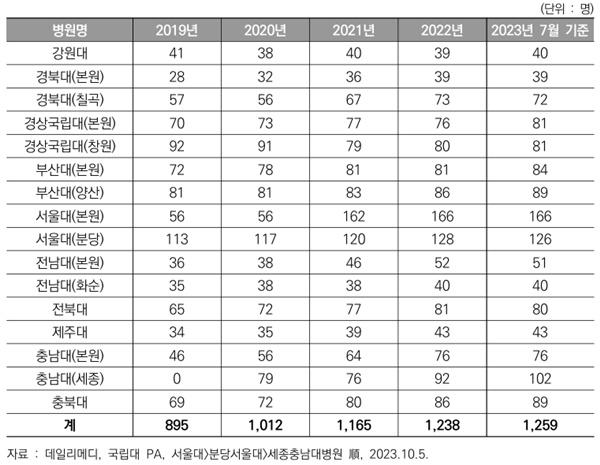 ▲ 국립대병원 진료보조인력 현황.