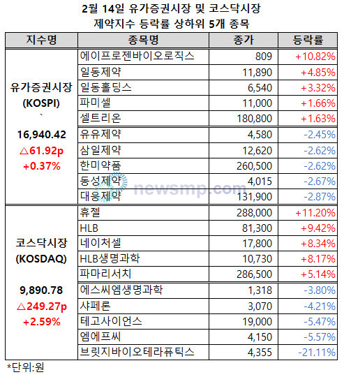 ▲ 유가증권시장 제약지수가 1만 7000선을 앞두고 보폭을 좁혔다.