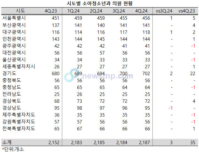 ▲ 전국의 소아청소년과 의원이 지난해 1분기 큰 폭으로 증가한 이후 정체된 모습을 보이고 있다.