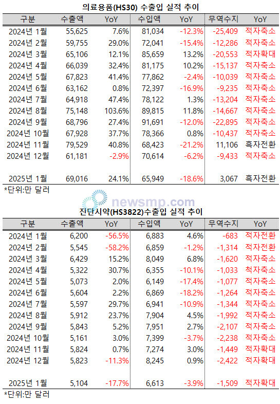 ▲ 지난 1월, 의료용품 수출액이 큰 폭으로 증가하면서 무역수지도 흑자를 달성했다.