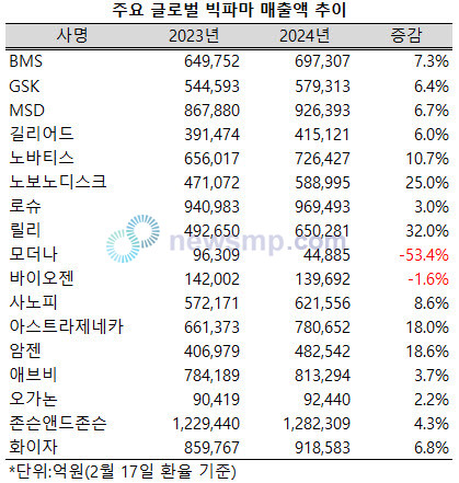 ▲ 글로벌 빅파마들이 코로나19의 늪을 벗어나 성장폭을 확대하고 있다.