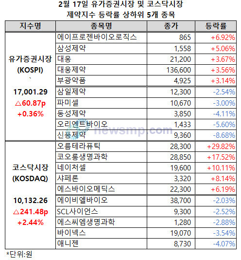▲ 유가증권시장 제약지수와 코스닥시장 제약지수가 나란히 1만 7000선과 1만선으로 올라섰다.