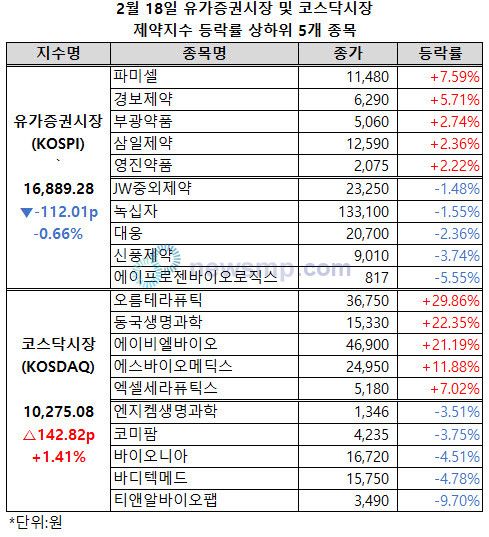 ▲ 넉 달 만에 1만 7000선에 복귀했던 유가증권시장 제약지수가 하루만에 다시 물러섰다.