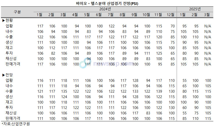 ▲ 바이오ㆍ헬스 산업의 3월 경기 전망에서 긍정적인 평가가 힘을 얻었다. 