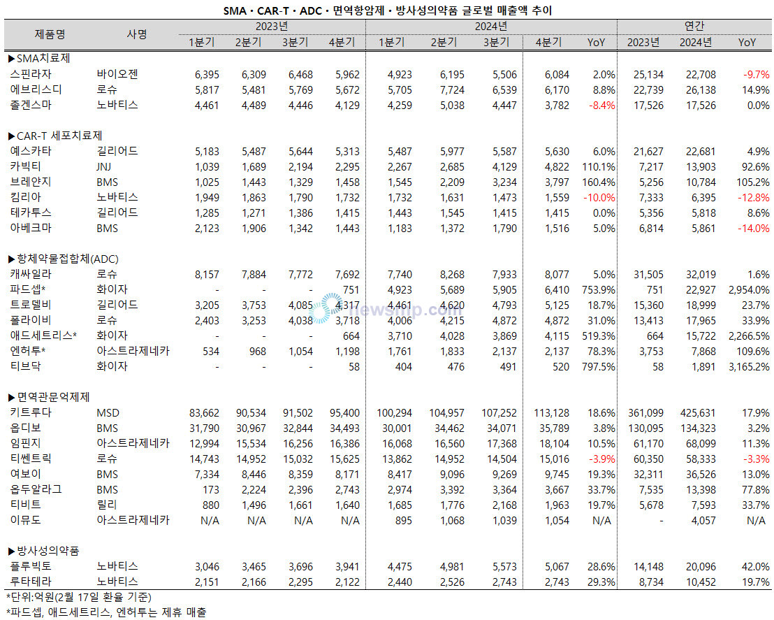 ▲ 항체약물접합체(Antibody-Drug Conjugates, ADC)들이 본격적으로 외형을 확대하기 시작했다.