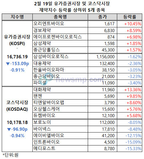 ▲ 유가증권시장 제약지수가 1만 7000선을 넘어선 이후 이틀 연속 하락했다.