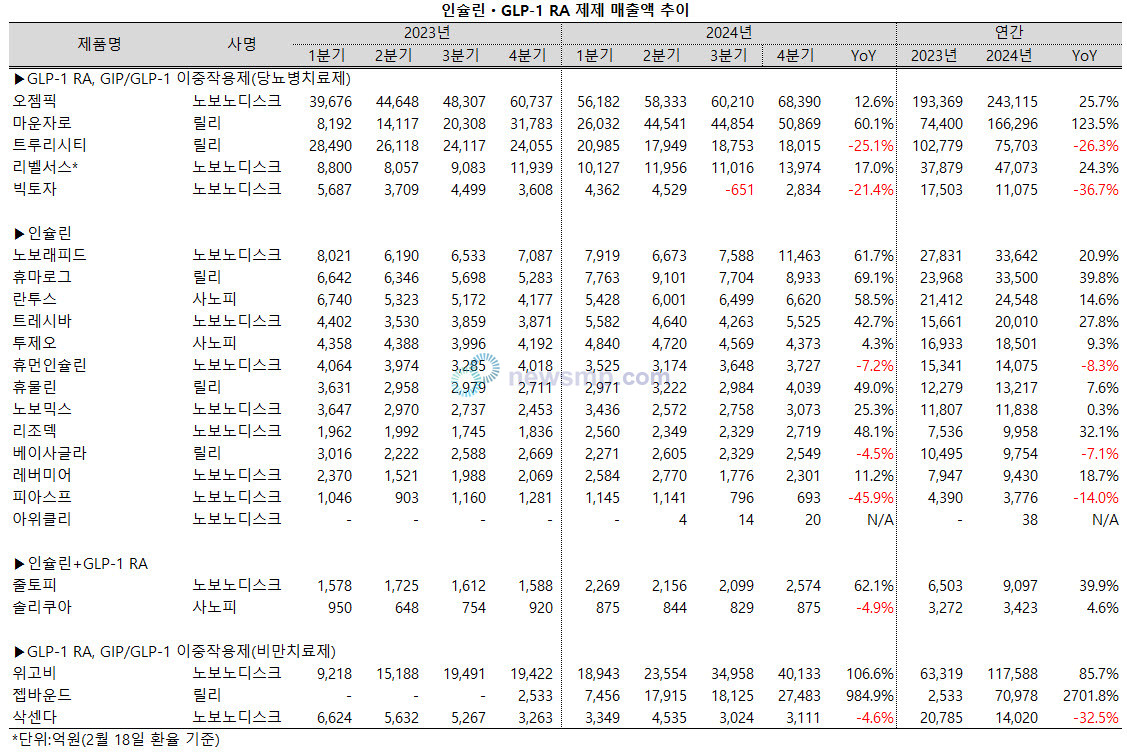 ▲ GLP-1 기반 비만ㆍ당뇨병 치료제 시장이 맹위를 떨치고 있다.