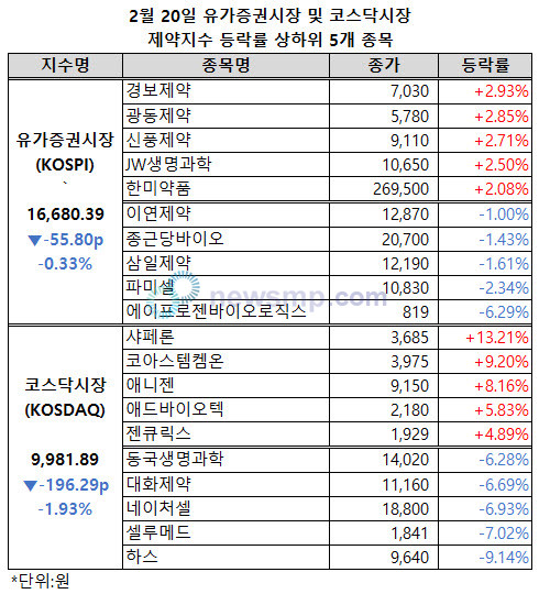 ▲ 유가증권시장 제약지수가 3거래일 연속 하락한 가운데 코스닥시장 제약지수는 4거래일 만에 1만 선을 반납했다.