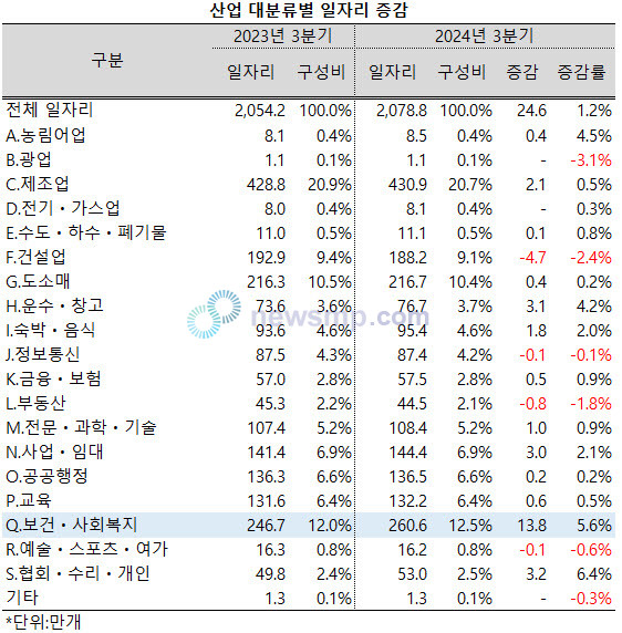 ▲ 보건ㆍ사회복지업의 일자리가 가파르게 증가, 260만개를 돌파했다.
