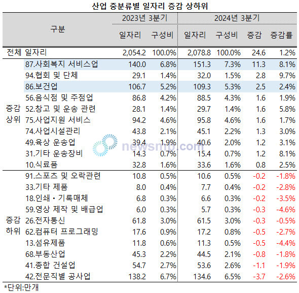 ▲ 산업 중분류에서는 사회복지서비스업의 일자리 증가분이 가장 컸다.