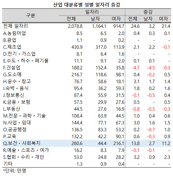 ▲ 보건ㆍ사회복지업에서 여성의 비중이 소폭 감소했다.