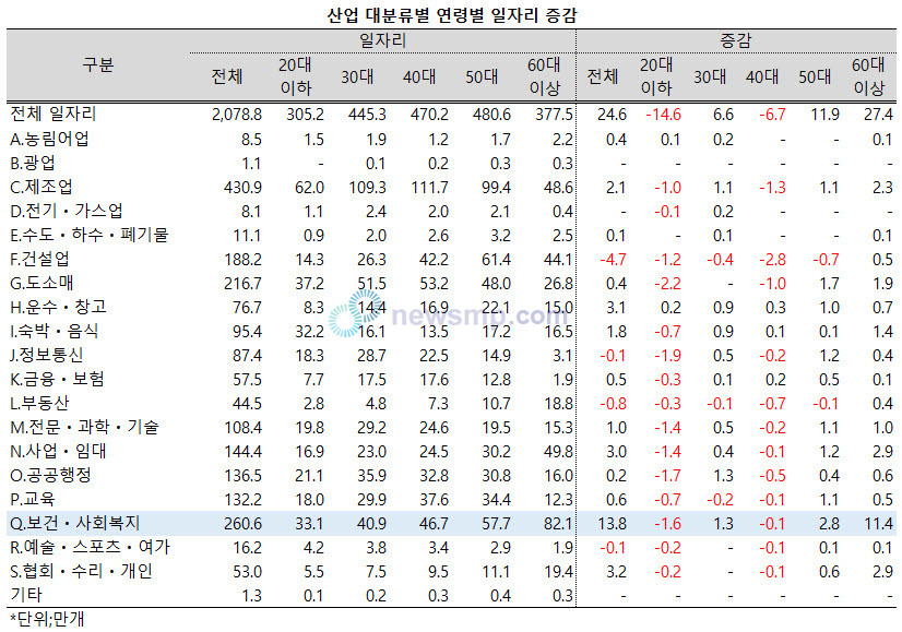 ▲ 60대 이상의 비중은 30%를 넘어섰다.