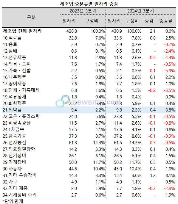 ▲ 의약품제조업의 일자리도 꾸준하게 증가하고 있다.