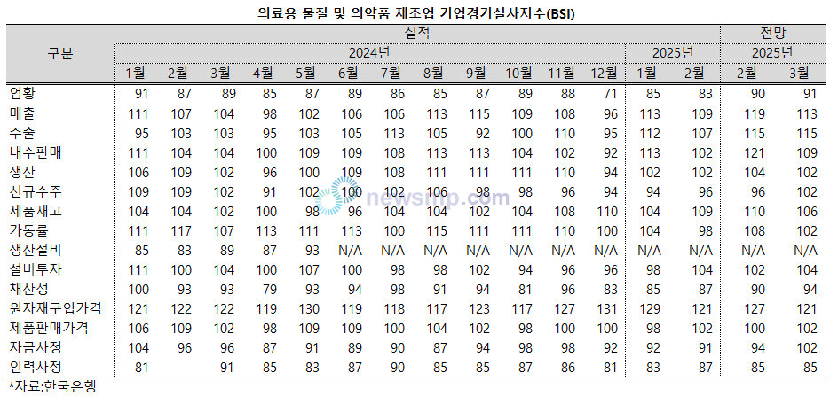 ▲ 의약품 제조업의 경기 전망이 조금씩 개선되고 있지만, 전반적인 업황에 대한 평가는 여전히 부정적인 양상을 보이고 있다.