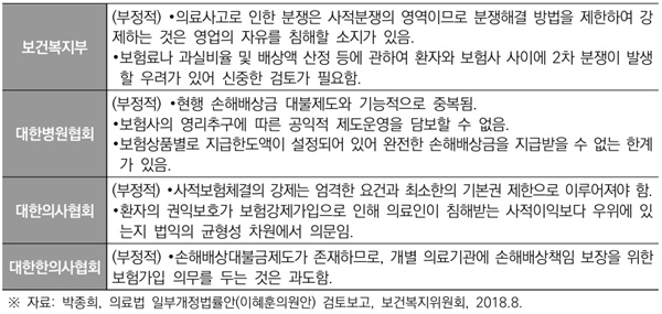 ▲ 책임보험ㆍ공제 가입 의무화에 대한 관계 기관 및 단체 의견(제19대 국회).