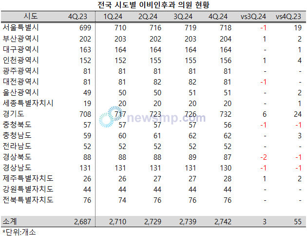 ▲ 전국의 이비인후과 의원수가 꾸준하게 늘고 있지만, 증가폭은 계속해서 줄어들고 있다.