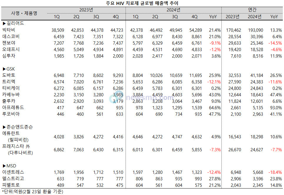 ▲ 지난해 상반기 다소 정체됐던 HIV 치료제 시장이 하반기에 들어서 성장폭을 확대했다.